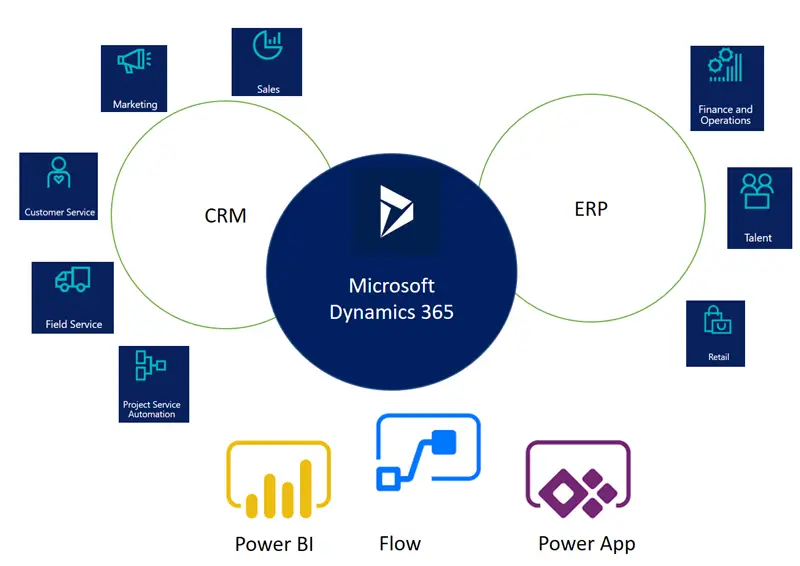 Microsoft Dynamics 365 apps oversigt til danske virksomheder