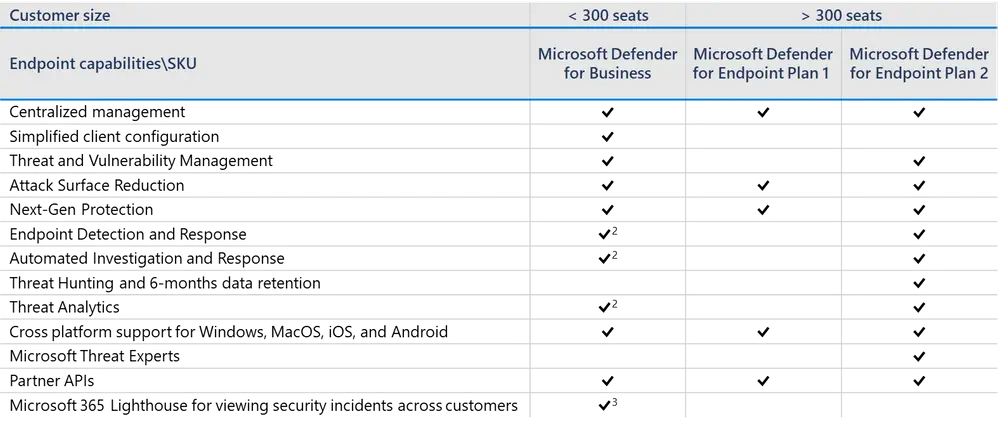 Microsoft Defender for Business beskytter små og mellemstore virksomheder mod cybertrusler