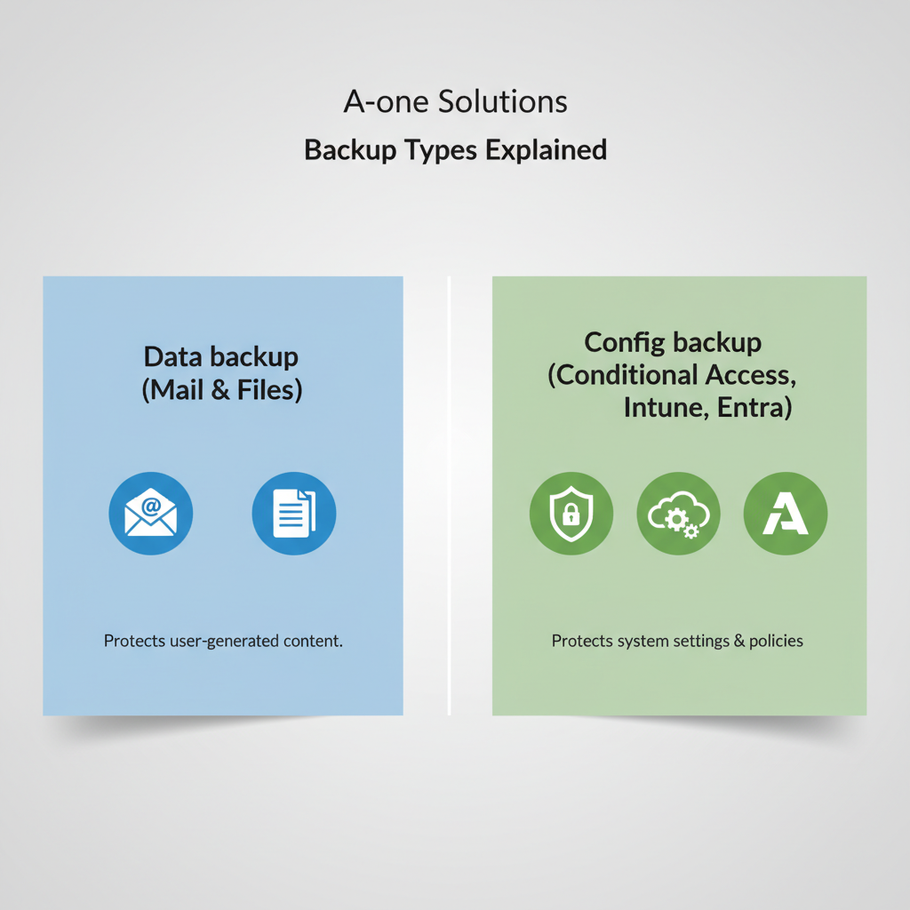 Diagram der viser forskellen på data-backup og backup af Microsoft 365 tenant-konfiguration