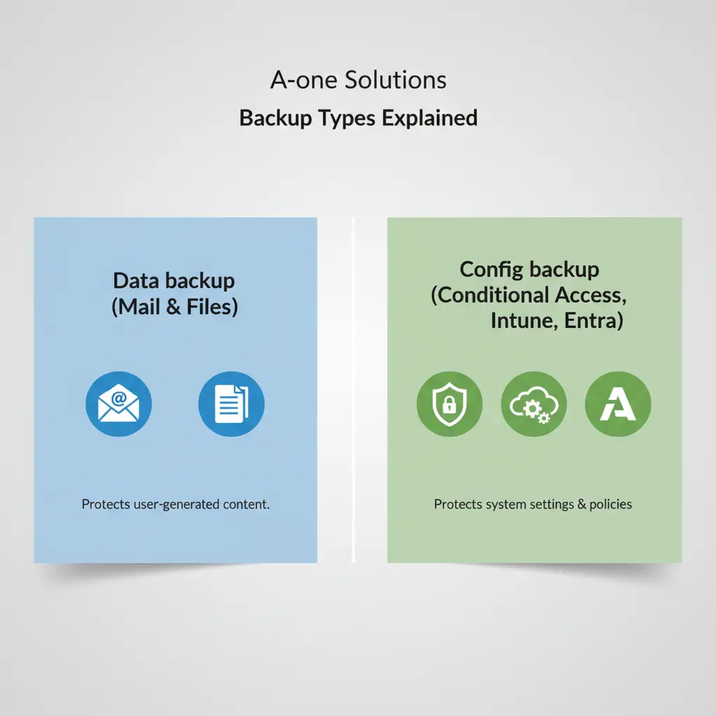 Diagram der viser forskellen på data-backup og backup af Microsoft 365 tenant-konfiguration