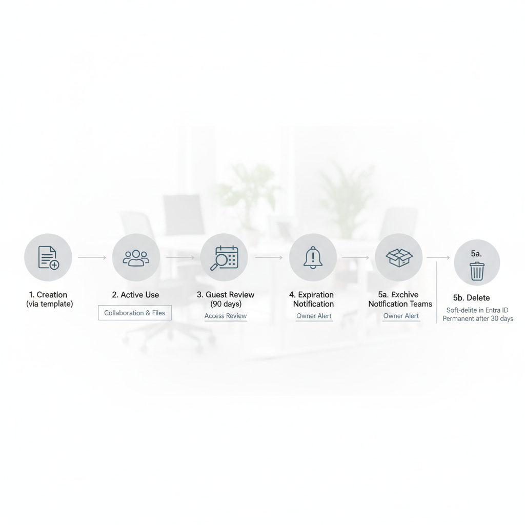 Skematisk visning af livscyklus for Microsoft Teams: oprettelse, aktiv brug, gæste-review, udløb, arkivering eller sletning