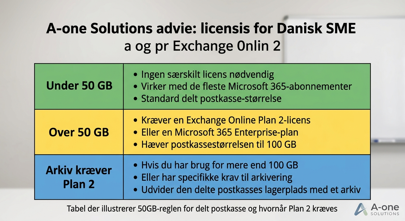 Tabel der illustrerer 50GB-reglen for delt postkasse i Microsoft 365 og hvornår Exchange Online Plan 2 kræves