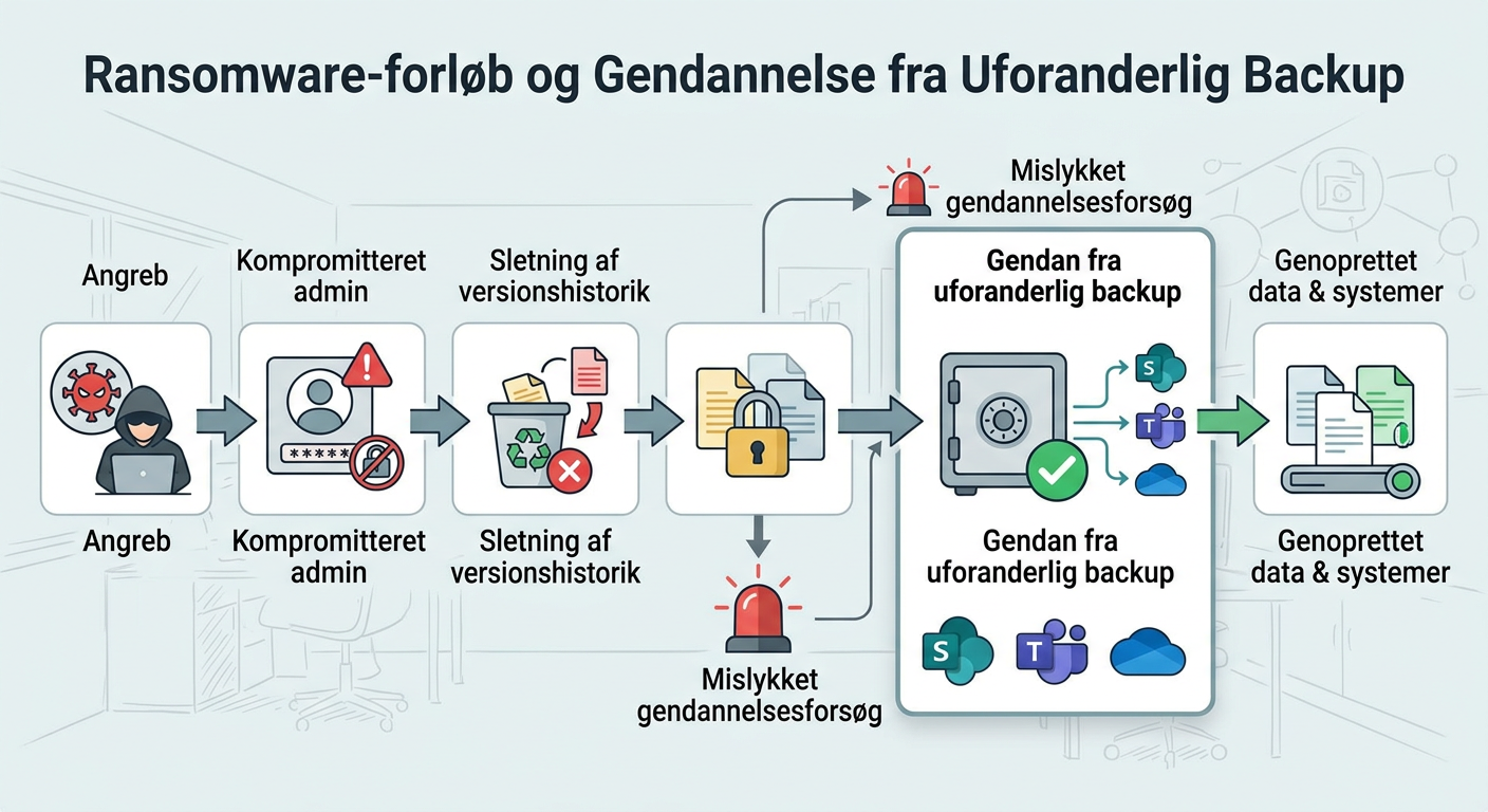 Diagram over ransomware-forløb og gendannelse fra uforanderlig backup