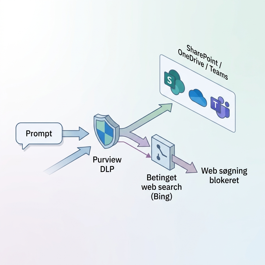 Diagram der viser Copilot prompt, Purview DLP-kontrol og blokering af web search til Bing