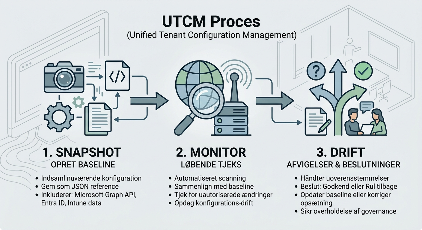 Skematisk visning af UTCM: baseline snapshot, monitorering og drift-rapport til IT og compliance