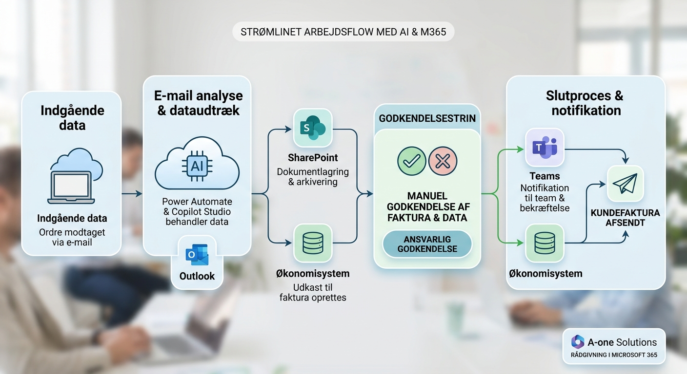 Illustration af et AI-workflow der flytter data mellem Outlook, SharePoint, økonomisystem og Teams med godkendelsestrin