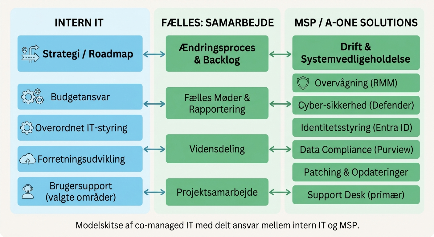 Modelskitse af co-managed IT med delt ansvar mellem intern IT og Microsoft 365 MSP