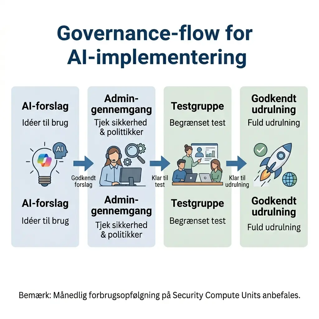 Diagram over governance: AI-forslag, admin-review, testgruppe og godkendt udrulning i Intune