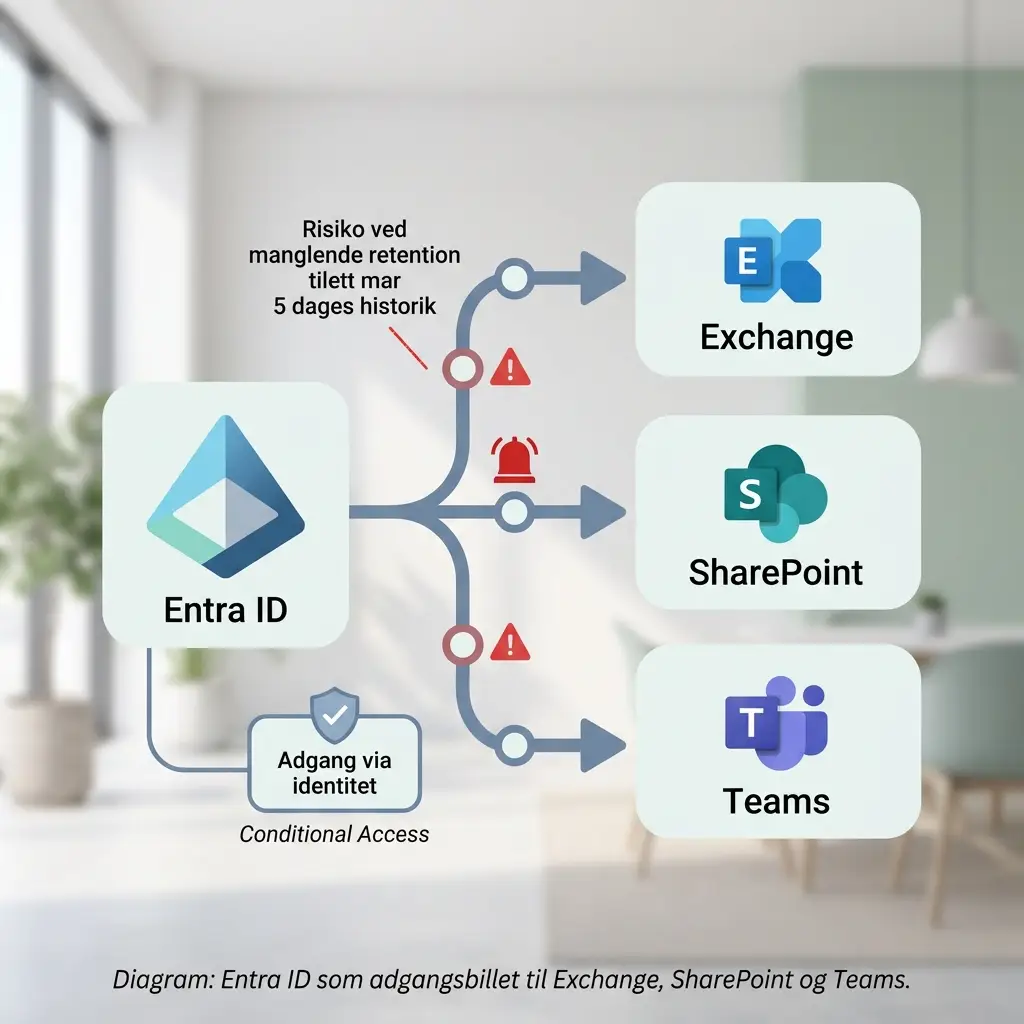 Diagram der viser afhængighed: Entra ID (identitet) før adgang til Exchange, SharePoint og Teams