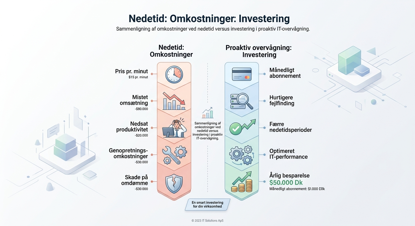 Sammenligning af omkostninger ved nedetid versus investering i proaktiv IT-support