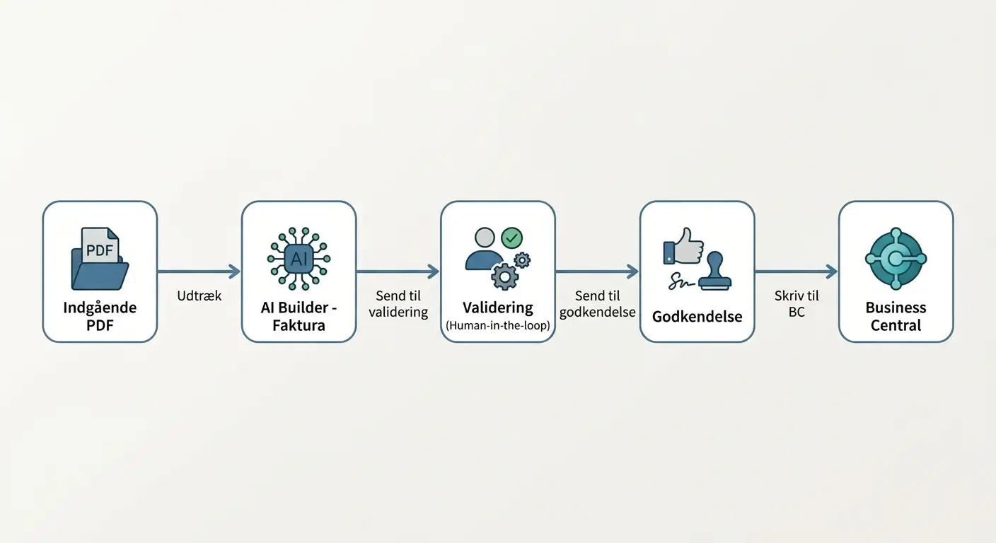 Flowdiagram der viser fakturabehandling fra PDF til Business Central via Power Automate