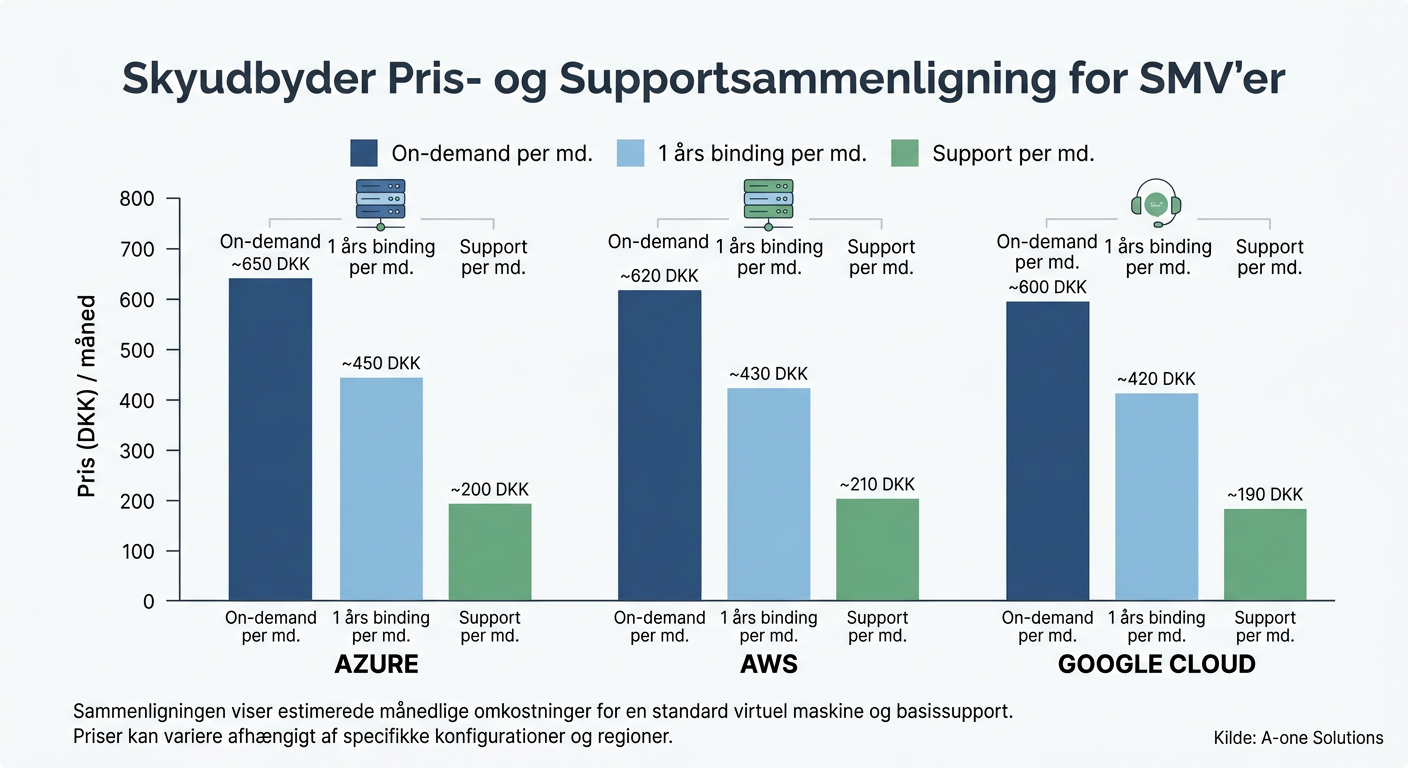 Prissammenligning af Azure, AWS og Google Cloud for en standard virtuel maskine