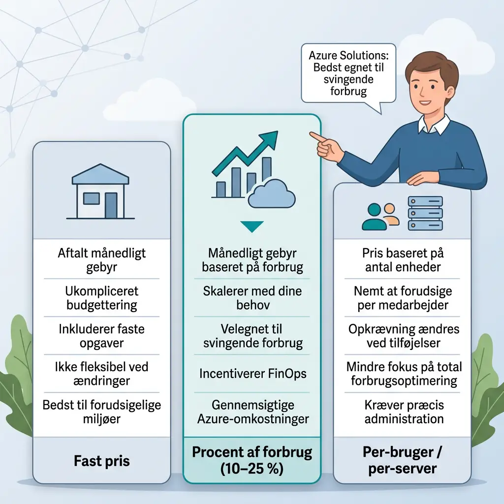 Sammenligning af tre Azure MSP-prismodeller: fast pris, procent af forbrug og per-bruger