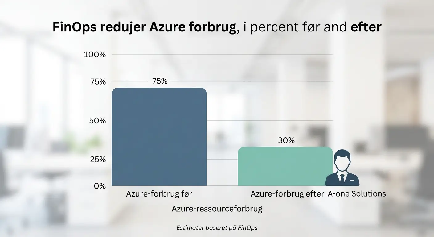 Graf der viser hvordan FinOps reducerer Azure-spild og finansierer MSP-driftsaftalen