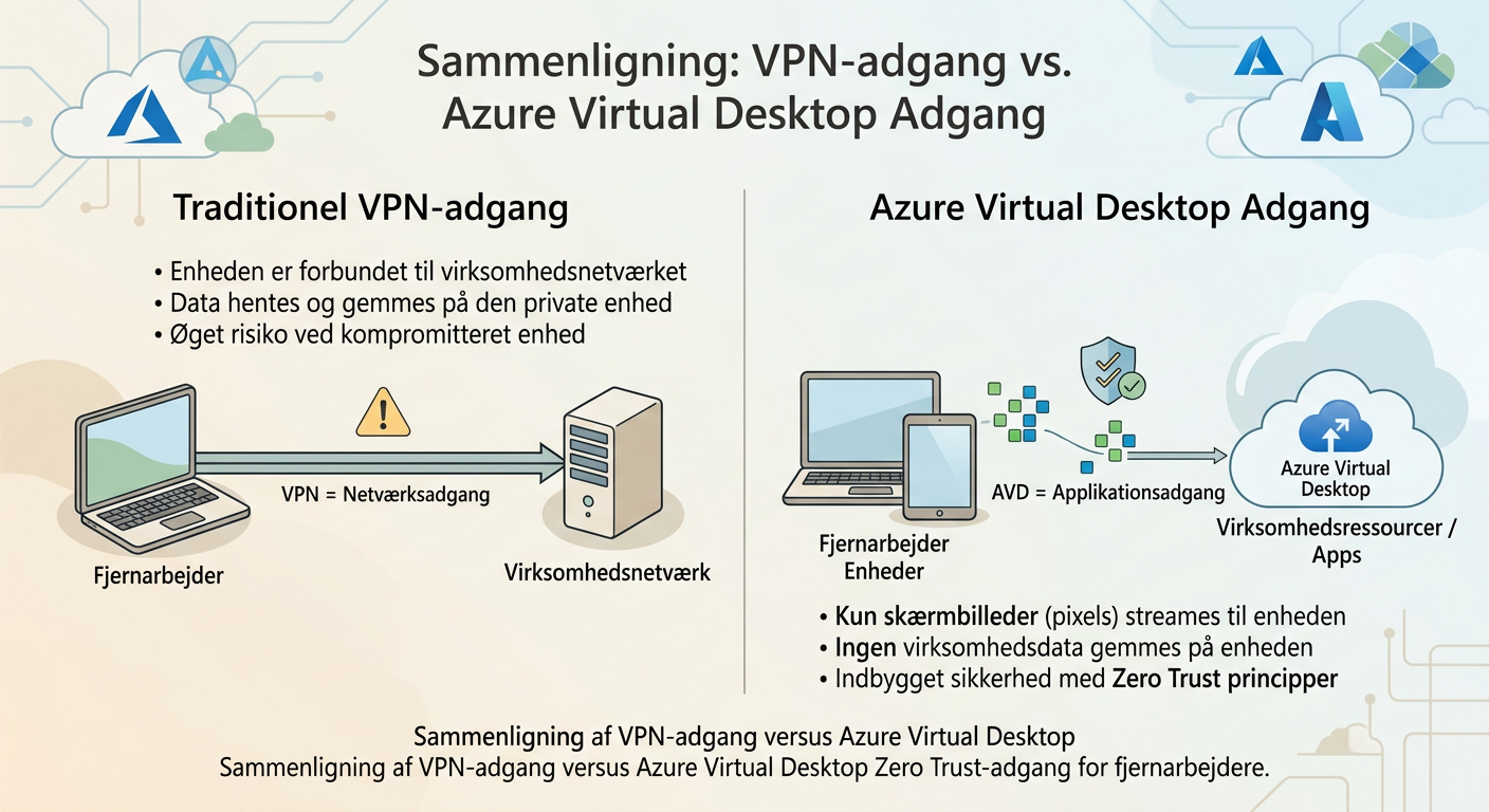 Sammenligning af VPN-adgang versus Azure Virtual Desktop Zero Trust-adgang for fjernarbejdere