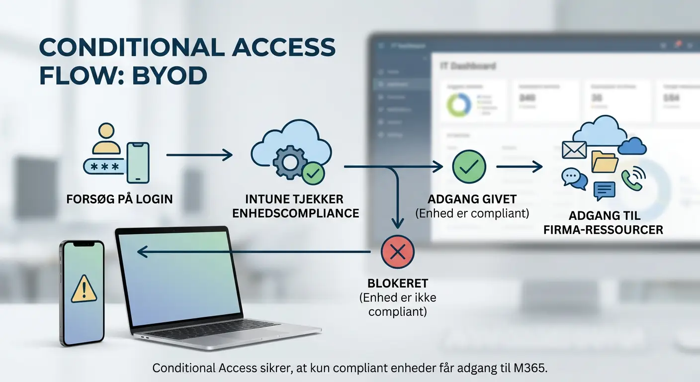 Conditional Access-flow der blokerer adgang fra enheder uden opdateret sikkerhed