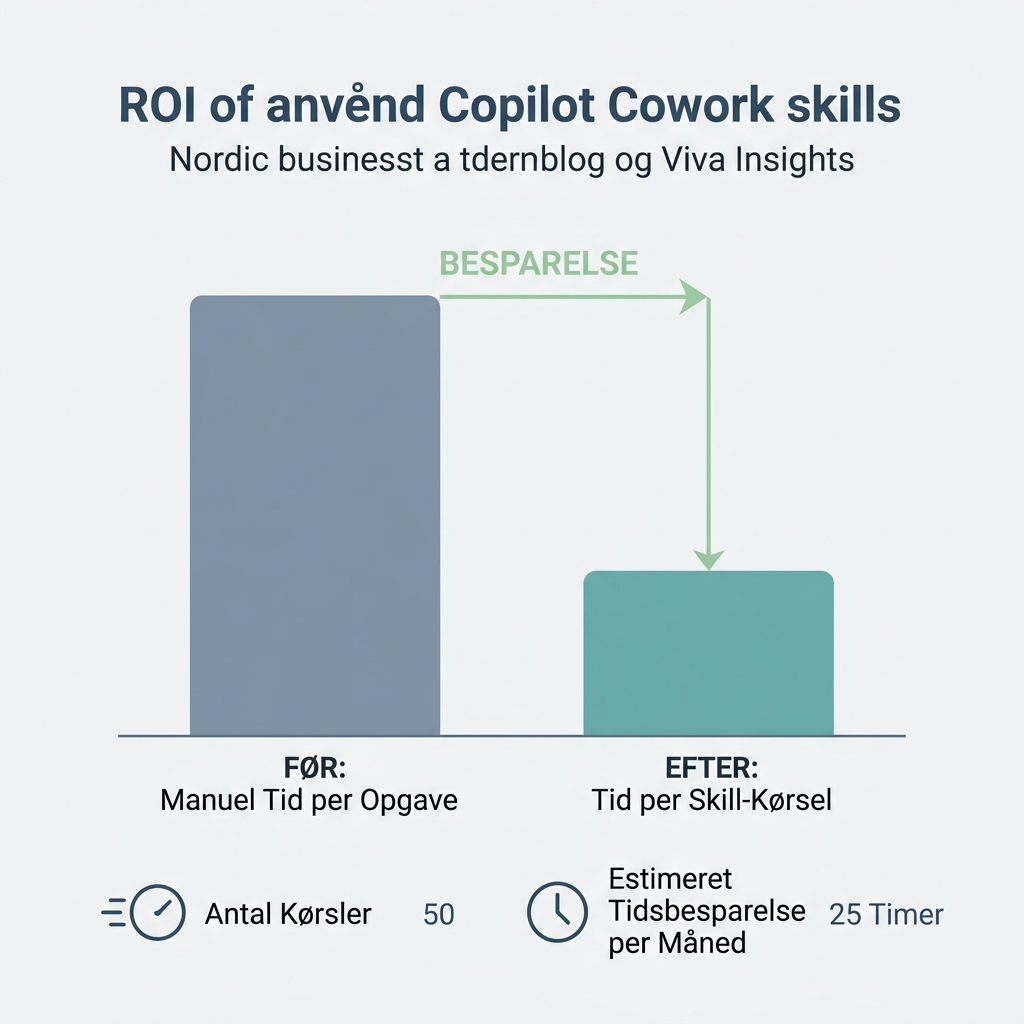 ROI-beregning for Copilot Cowork skills med tidsbesparelse pr. kørsel