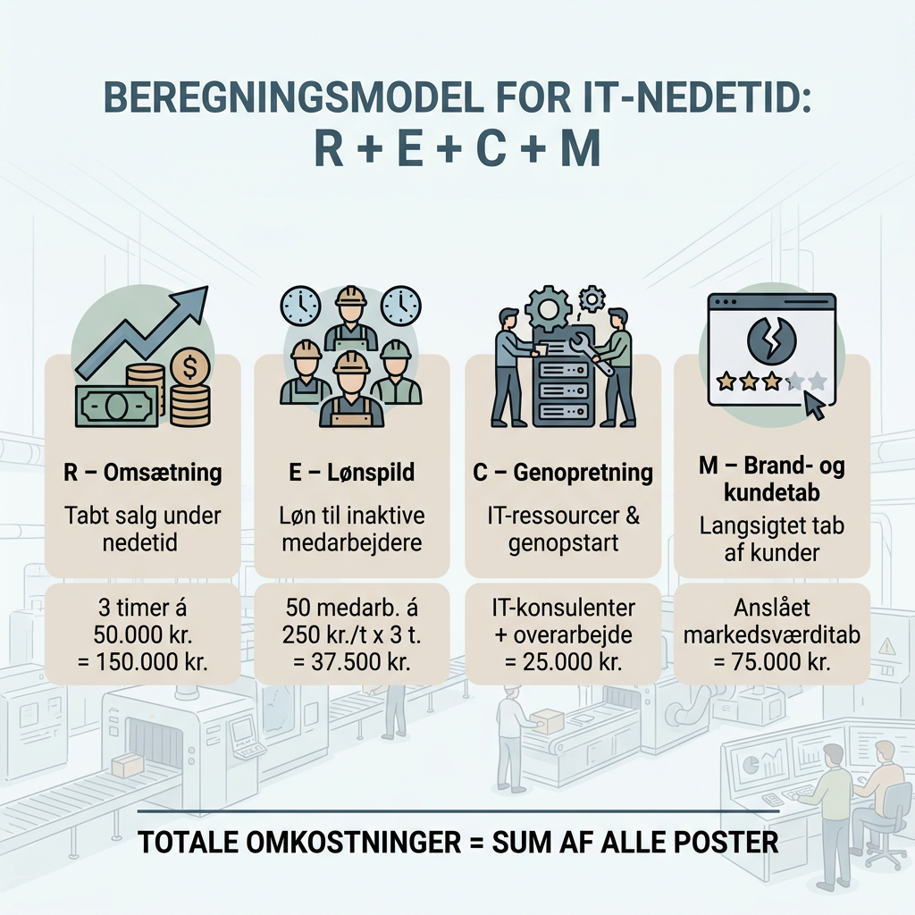 Infografik der viser R+E+C+M beregningsmodellen for IT-nedetid i dansk produktion