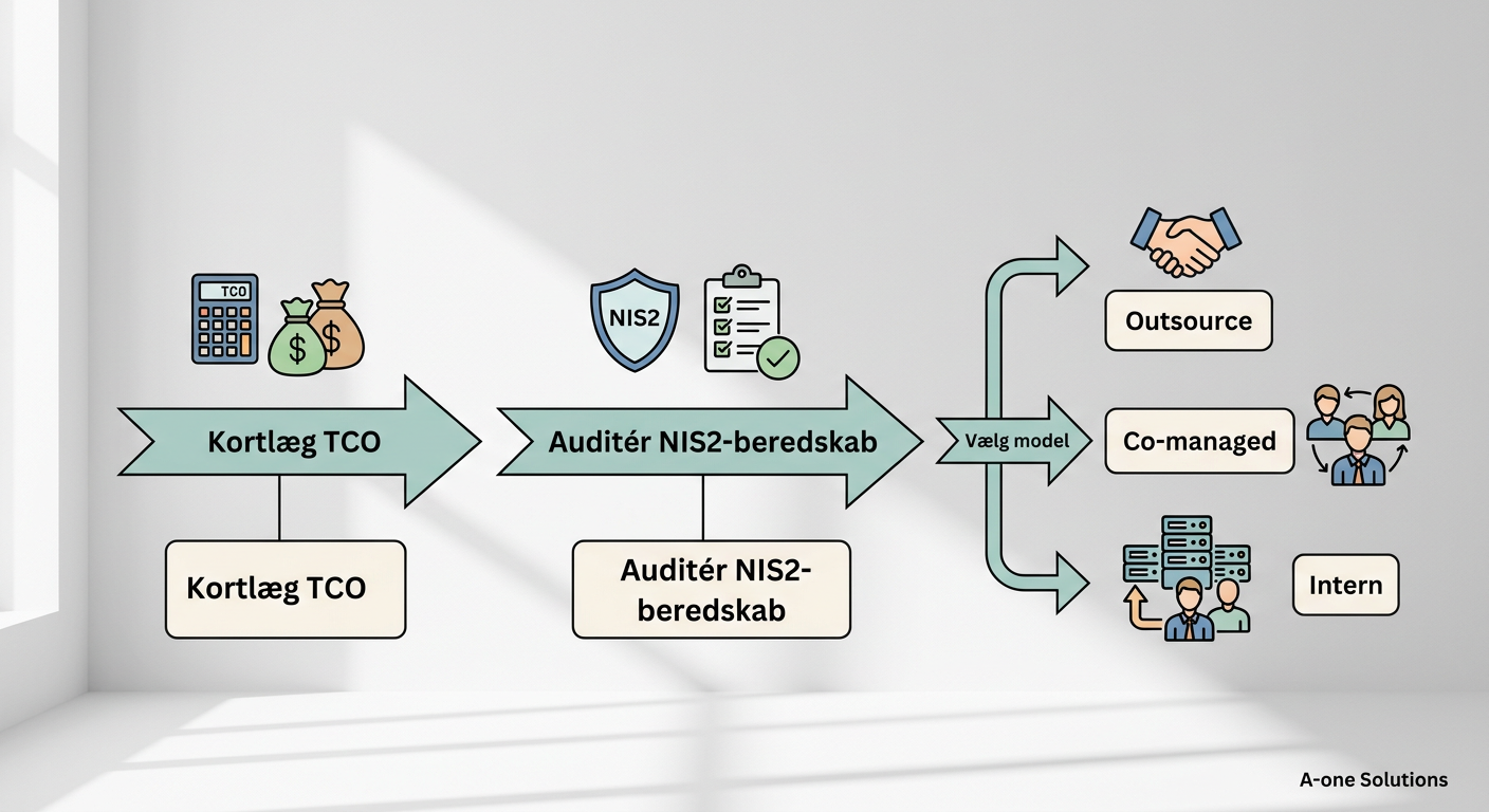 Diagram der viser kompleksiteten i Microsoft 365-stakken med Intune, Purview, Defender og Copilot