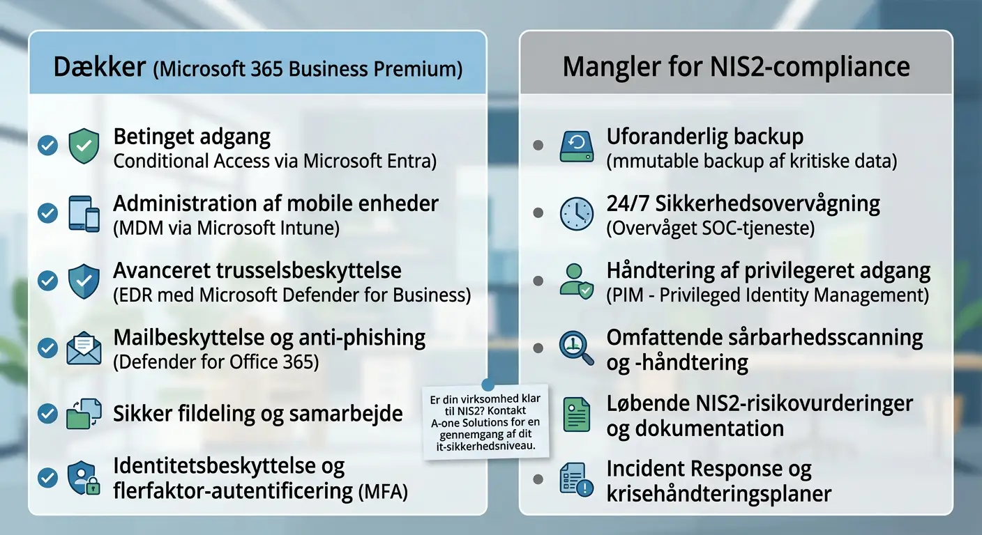 Oversigt over hvad Microsoft 365 Business Premium dækker og ikke dækker i forhold til NIS2