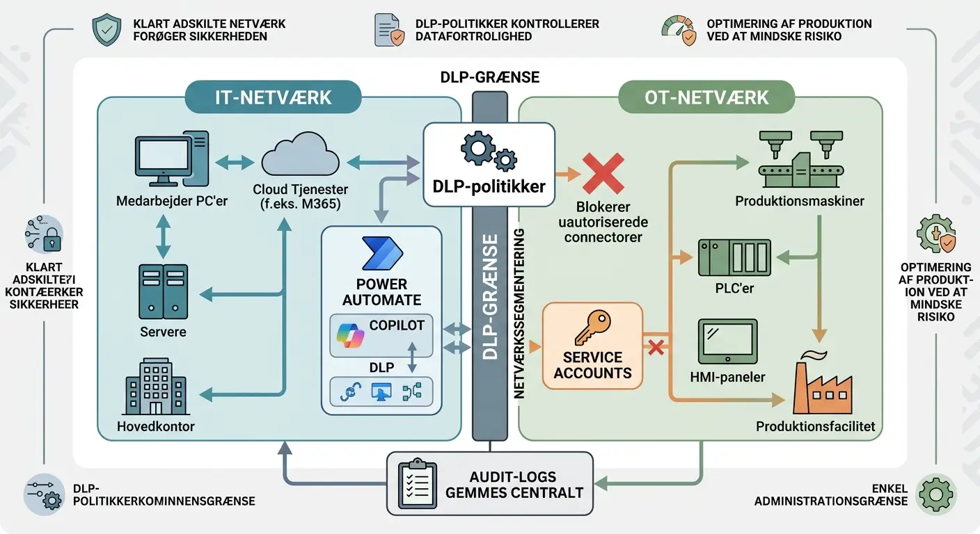 Diagram der viser IT-netværk og OT-netværk adskilt af DLP-politikker og netværkssegmentering
