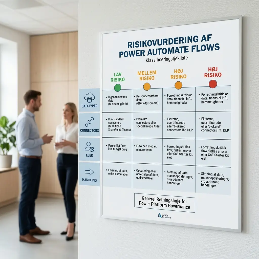 Tjekliste til Power Platform governance med tre kolonner for risikoniveau