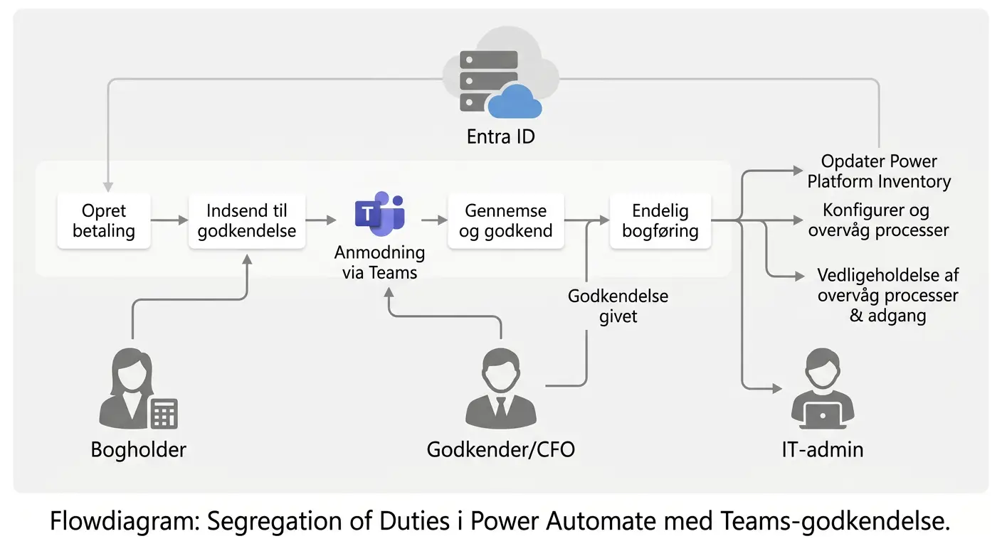 Flowdiagram der viser Segregation of Duties i Power Automate med godkendelsestrin via Teams