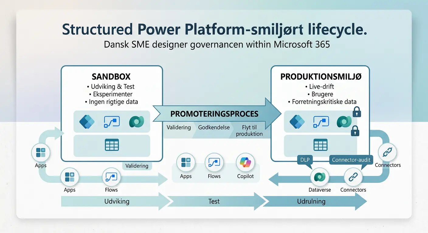 Tjekliste der viser hvornår en Power App skal flyttes fra sandbox til professionel drift