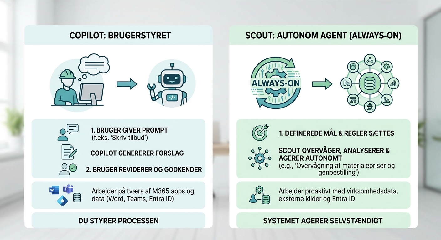 Diagram der viser forskellen i adgangskontrol mellem Copilot og autonome AI agenter i Microsoft 365