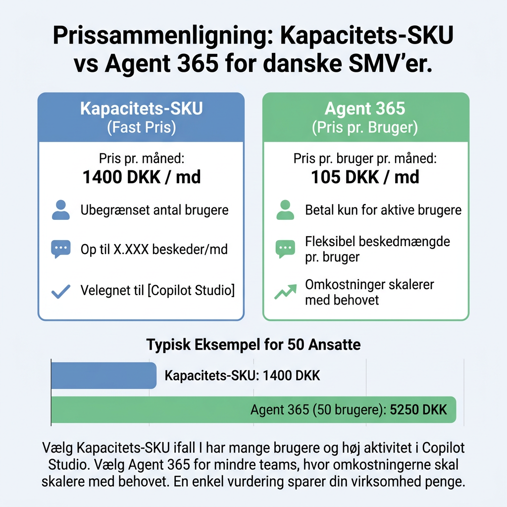 Prissammenligning af Copilot Studio kapacitets-SKU for danske SMV'er