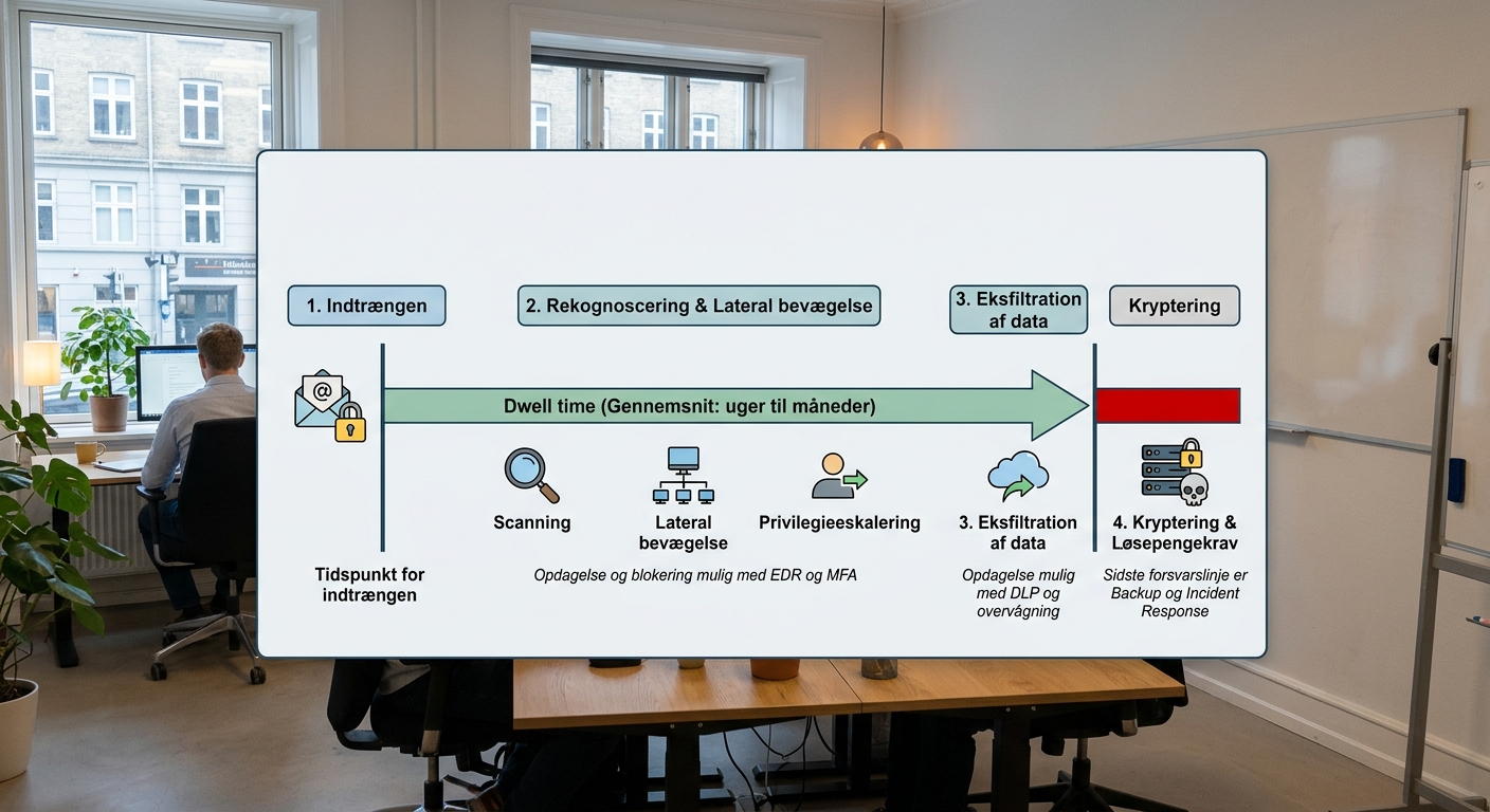 Tidslinje der viser dwell time fra indtrængen til kryptering ved et ransomware-angreb