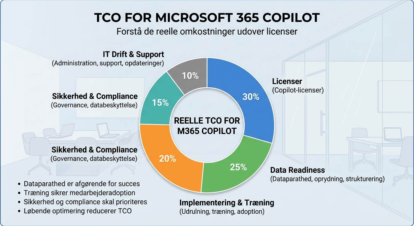 Diagram over den reelle TCO for Microsoft 365 Copilot fordelt på licens, data, træning og sikkerhed