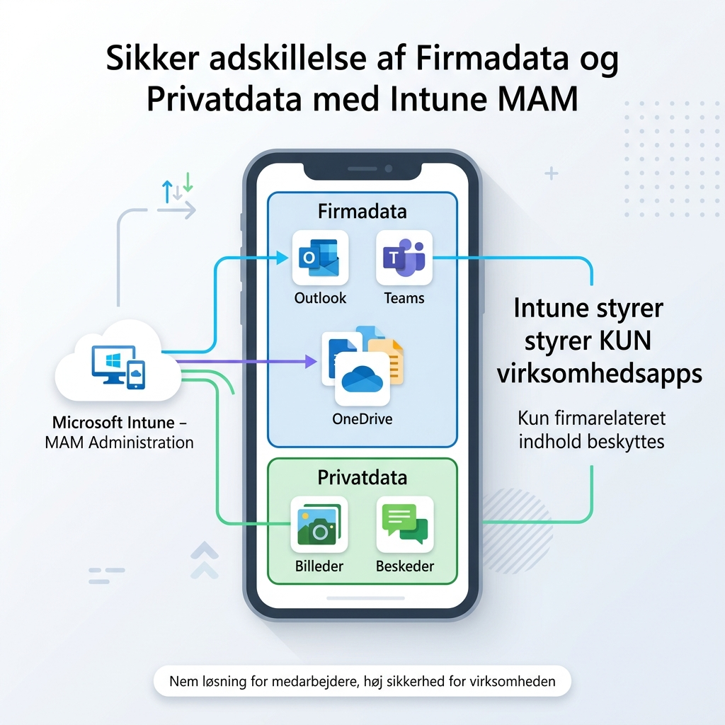 Diagram der viser adskillelse mellem firmadata og private data på samme telefon