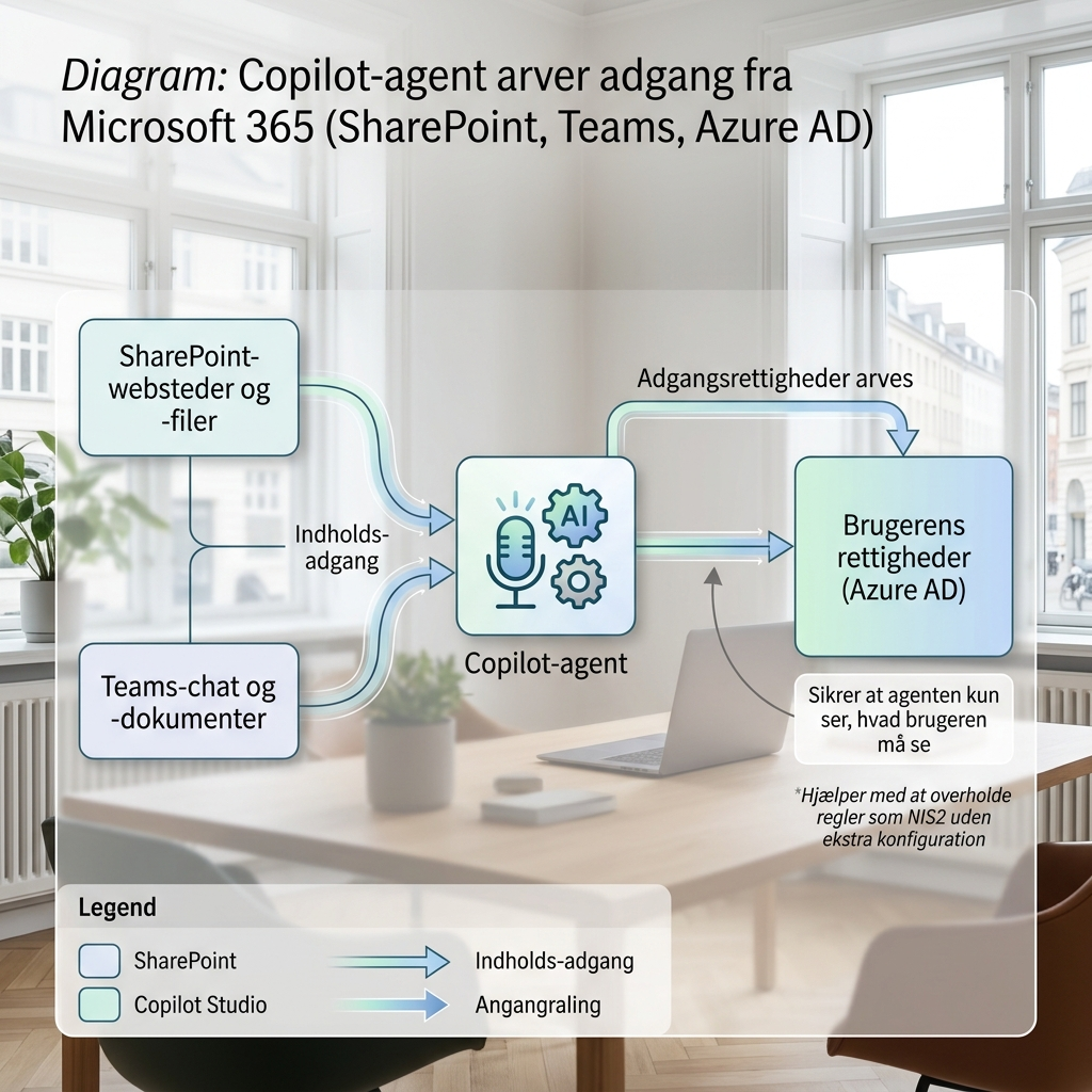 Diagram over hvordan en Copilot-agent arver adgangsrettigheder fra Microsoft 365