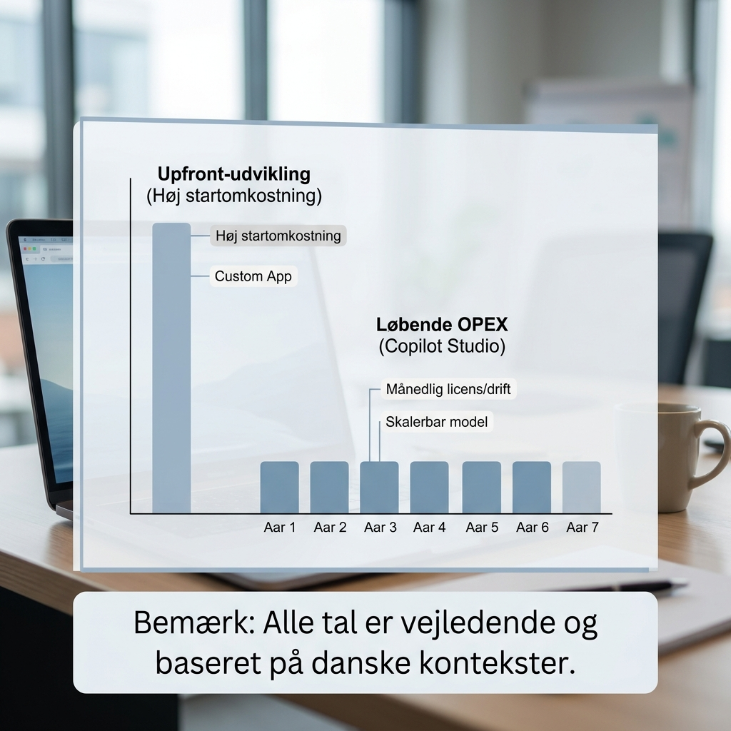 Graf der viser upfront-omkostning ved custom app mod løbende OPEX for Copilot Studio