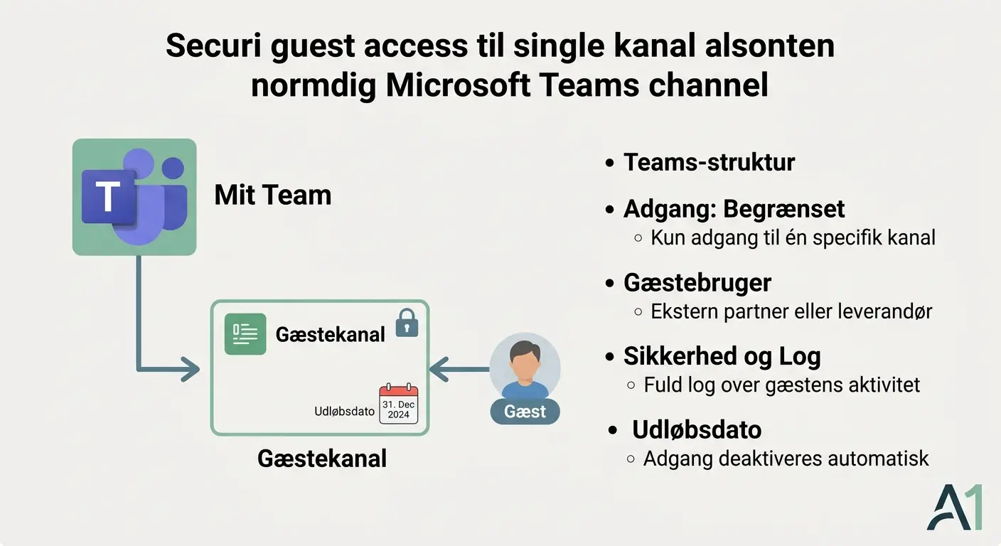 Diagram over sikker gæsteadgang til en enkelt Teams-kanal for leverandører