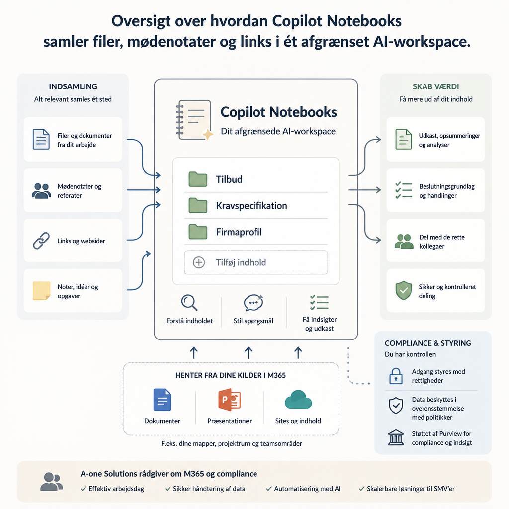 Oversigt over hvordan Copilot Notebooks samler filer, mødenotater og links i ét afgrænset AI-workspace