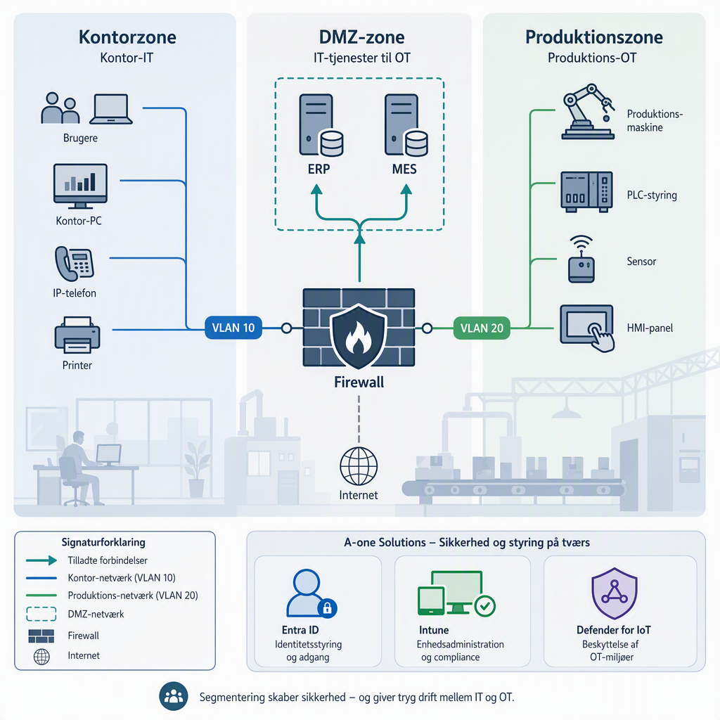 Diagram over adskilt kontornetværk og produktionsnetværk i en dansk SMV